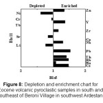 图8:枯竭和浓缩Eocen图表e volcanic pyroclastic samples in south and southeast of Beroni Village in southwest Ardestan.