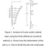 图1所示。分析桩在横向荷载下,using the finite difference numerical method, a- Shows how the deformation of the pile is, b- How to divide the pile into small parts