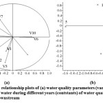 图4:(a)水质参数(变量，V)和(b) tiruchirappalli下游不同年份水质总体(常数)的得分和关系图