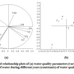 图5:(a)水质参数(变量，V)和(b)科利丹不同年份水质总体(常数)的得分和关系图