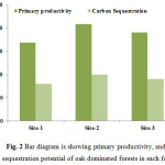 Fig. 2 Bar diagram is showing primary productivity, and carbon sequestration potential of oak dominated forests in each forest site.