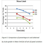 图5:自动分级机在所有速度变化的平均限制下获得的空气空隙百分比的比较