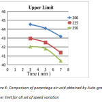 图6:在所有组速度变化的上限下，自动分级机获得的空气空隙率百分比的比较