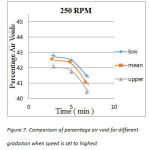 图7:当速度设置为最高时，不同等级的空气空隙率比较